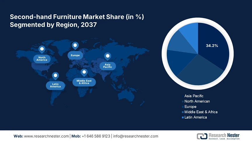 Second-hand Furniture Market share